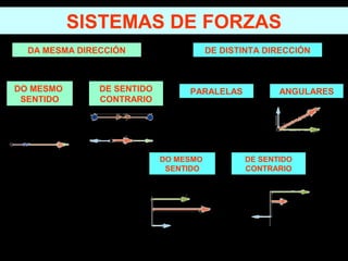 SISTEMAS DE FORZAS
DA MESMA DIRECCIÓN DE DISTINTA DIRECCIÓN
DO MESMO
SENTIDO
DE SENTIDO
CONTRARIO
PARALELAS
DO MESMO
SENTIDO
DE SENTIDO
CONTRARIO
ANGULARES
 