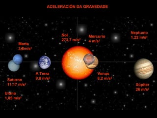 ACELERACIÓN DA GRAVEDADE

Sol
273,7 m/s2

Marte
3,8m/s2

Saturno
11,17 m/s2
Urano
1,05 m/s2

A Terra
9,8 m/s2

Mercurio
4 m/s2

Neptumo
1,22 m/s2

Venus
8,2 m/s2
Xúpiter
26 m/s2

 