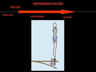 REPRESENTACIÓN
VECTOR
dirección

intensidade

sentido

 