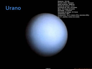 Distancia : 19.2 UA
Período orbital : 83.8 anos
Radio ecuatorial : 25559 km
Período de rotación : 17.2 h
Inclinación do eixe : 97.9 graos
Masa: 14.5 masas terrestres
Densidade : 1.32 gr/cm3
Velocidade de escape : 21.3 km/s
Temperatura : 60 K
Composición : He, H, metano (CH4), amoníaco (NH3)
Ten 21 satelites e tamen ten aneles
 
