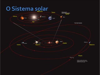 Plutón
NeptunoUrano
Júpiter
Saturno
Marte
Tierra
Venus
Mercurio
Sol
 
