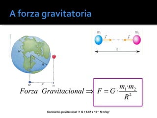 1 2
2
·
·
m m
Forza Gravitacional F G
R
⇒ =
Constante gravitacional  G = 6.67 x 10-11
N·m/kg2
 