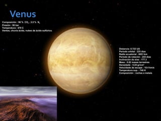 Distancia: 0.723 UA
Período orbital : 225 días
Radio ecuatorial : 6051 km
Período de rotación : 243 días
Inclinación do eixe : 177.3
Masa : 0.82 masas terrestres
Densidade : 5.24 gr/cm3
Velocidade de escape : 10.4 km/s
Temperatura sup. : 740 K
Composición : rochas e metais
Composición : 96 % CO2 , 3.5 % N2
Presión : 90 bar
Temperatura : 470 C
Ventos, chuvia ácida, nubes de ácido sulfúrico.
 