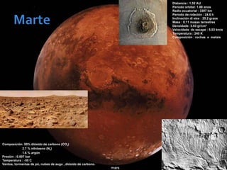 Distancia : 1.52 AU
Período orbital: 1.88 anos
Radio ecuatorial : 3397 km
Período de rotación : 24.6 h
Inclinación di eixe : 25.2 graos
Masa : 0.11 masas terrestres
Densidade: 3.93 gr/cm3
Velocidade de escape : 5.03 km/s
Temperatura : 240 K
Composición : rochas e metais
Composición: 95% dióxido de carbono (CO2)
2.7 % nitróxeno (N2)
1.6 % argón
Presión : 0.007 bar
Temperatura : -50 C
Ventos, tormentas de pó, nubes de auga , dióxido de carbono.
 