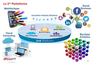 44
Mobility Social Business
Cloud Computing Big Data/Analytics
Mercati Emergenti
La 3za Piattaforma
 