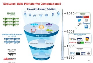 46
Evoluzioni delle Piattaforme Computazionali
~1985
~2005
~1960
~2020
 