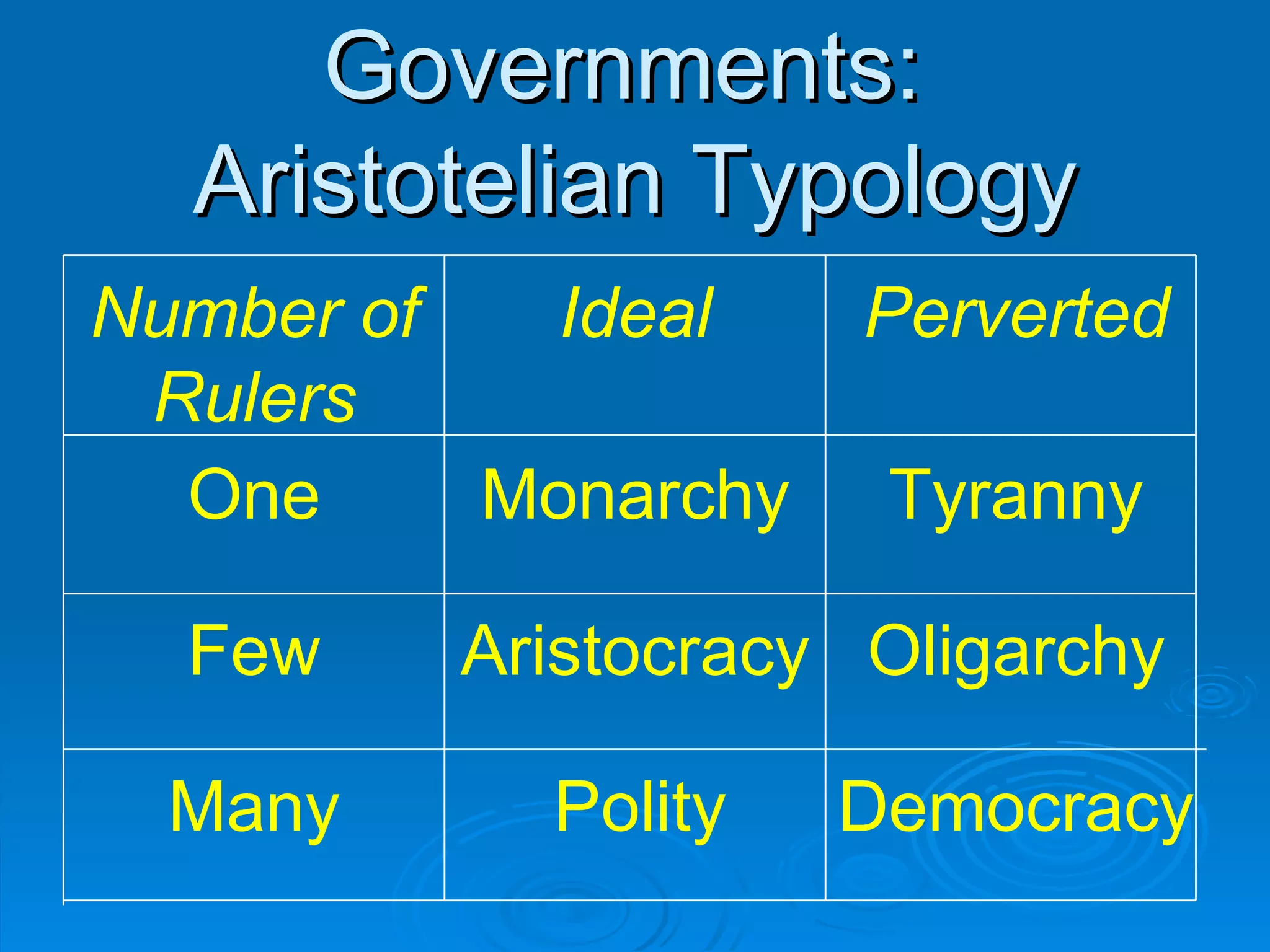 Governments:  Aristotelian Typology Democracy Polity Many Oligarchy Aristocracy Few Tyranny Monarchy One Perverted Ideal Number of Rulers 