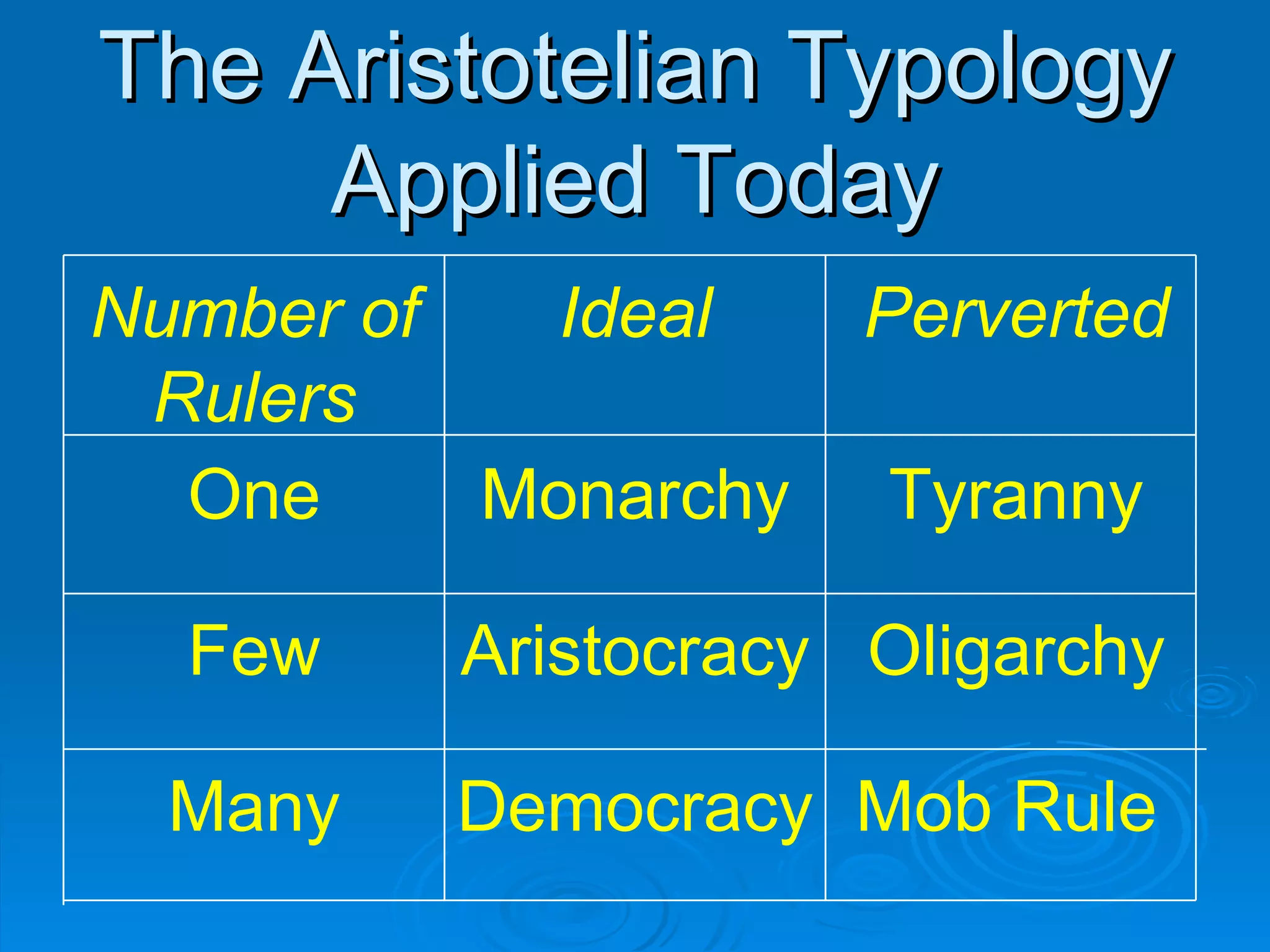 The Aristotelian Typology Applied Today Democracy Many Oligarchy Aristocracy Few Tyranny Monarchy One Perverted Ideal Number of Rulers Mob Rule  