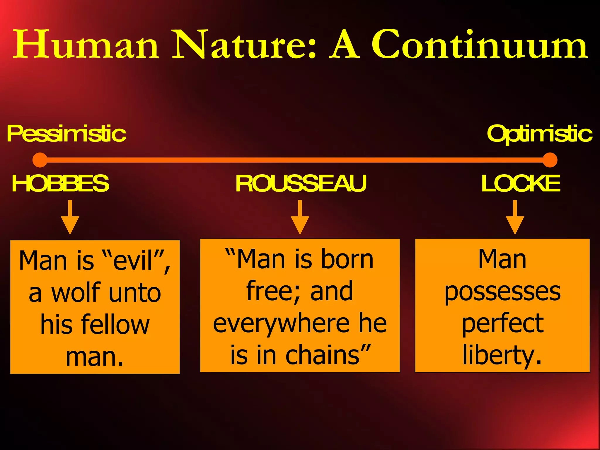 Human Nature: A Continuum Pessimistic Optimistic HOBBES LOCKE ROUSSEAU Man is “evil”, a wolf unto his fellow man. Man possesses perfect liberty. “ Man is born free; and everywhere he is in chains”