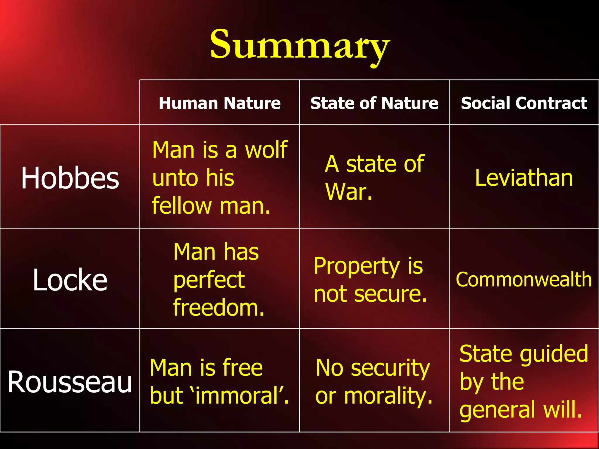 Summary State guided by the general will. No security or morality. Man is free but ‘immoral’. Rousseau Commonwealth Property is not secure. Man has perfect freedom. Locke Leviathan A state of War. Man is a wolf unto his fellow man. Hobbes Social Contract State of Nature Human Nature