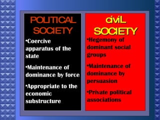 POLITICAL SOCIETY civiL SOCIETY Coercive  apparatus of the state Maintenance of dominance by force Appropriate to the economic substructure Hegemony of dominant social groups Maintenance of dominance by persuasion Private political associations 