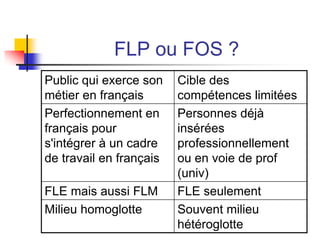 FLP ou FOS ?
Public qui exerce son
métier en français
Cible des
compétences limitées
Perfectionnement en
français pour
s'intégrer à un cadre
de travail en français
Personnes déjà
insérées
professionnellement
ou en voie de prof
(univ)
FLE mais aussi FLM FLE seulement
Milieu homoglotte Souvent milieu
hétéroglotte
 