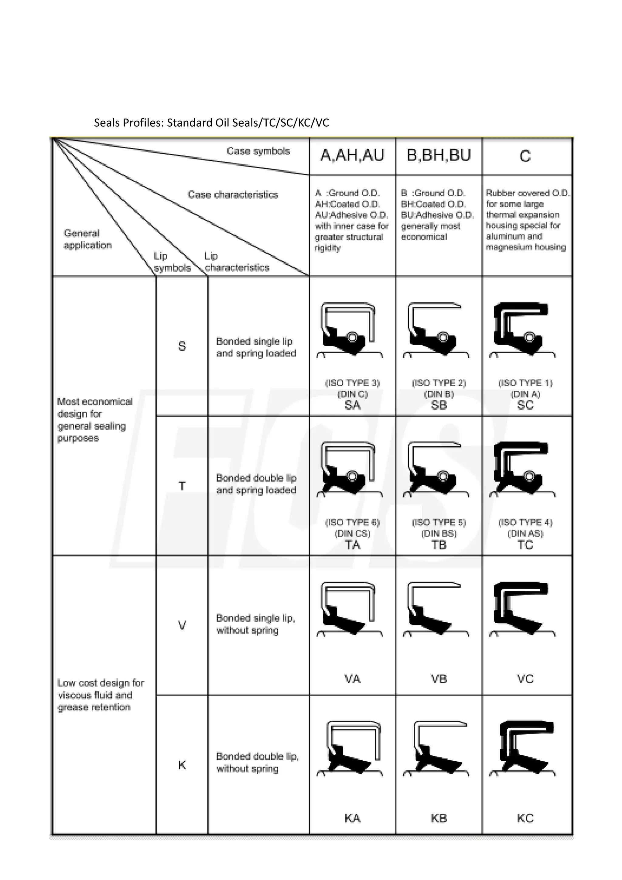 FOS Oil Seal Catalog And Profiles Industrial Seals PDF