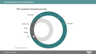 Connecting your communications
The customer decision journey
© Brilliant Noise 2016
 