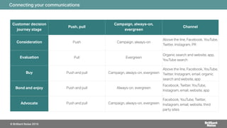 Connecting your communications
Heading 2
Customer decision
journey stage
Push, pull
Campaign, always-on,
evergreen
Channel
Consideration Push Campaign, always-on
Above the line, Facebook, YouTube,
Twitter, Instagram, PR
Evaluation Pull Evergreen
Organic search and website, app,
YouTube search
Buy Push and pull Campaign, always-on, evergreen
Above the line, Facebook, YouTube,
Twitter, Instagram, email, organic
search and website, app
Bond and enjoy Push and pull Always-on, evergreen
Facebook, Twitter, YouTube,
Instagram, email, website, app
Advocate Push and pull Campaign, always-on, evergreen
Facebook, YouTube, Twitter,
Instagram, email, website, third
party sites
© Brilliant Noise 2016
 