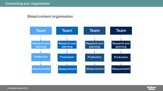 Connecting your organisation
Siloed content organisation
Team
Research and
planning
Production
Measurement
Team
Research and
planning
Production
Measurement
Team
Research and
planning
Production
Measurement
Team
Research and
planning
Production
Measurement
© Brilliant Noise 2016
 