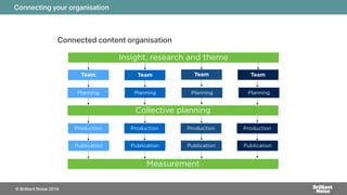 Connecting your organisation
Insight, research and theme
Team Team Team Team
Collective planning
Planning Planning Planning Planning
Production Production Production Production
Measurement
Publication Publication Publication Publication
Connected content organisation
© Brilliant Noise 2016
 