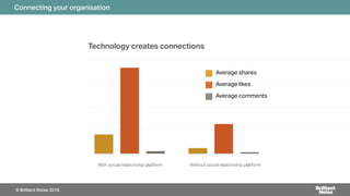 Technology creates connections
Connecting your organisation
© Brilliant Noise 2016
Title
0
350
700
1050
1400
With social relationship platform Without social relationship platform
Average shares
Average likes
Average comments
With social relationship platform Without social relationship platform
 