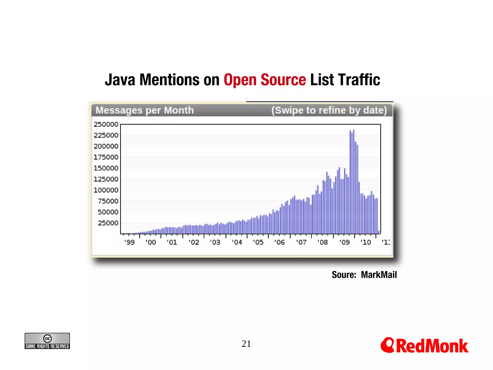 Java Mentions on Open Source List Traffic




                                 Soure: MarkMail




                    21
 