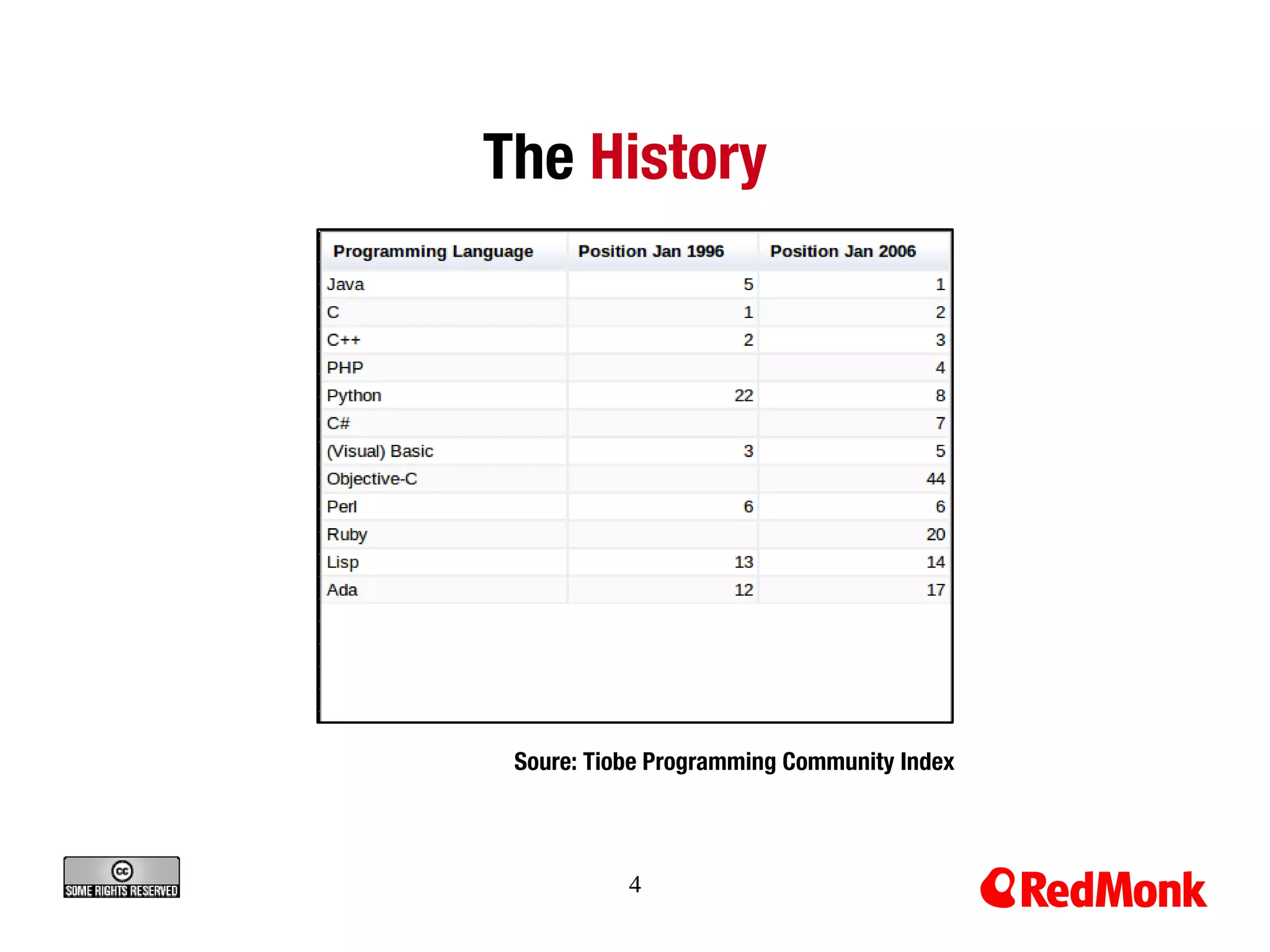 The History




 Soure: Tiobe Programming Community Index



           4
 