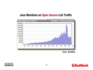 Java Mentions on Open Source List Traffic




                                 Soure: MarkMail




                    21
 