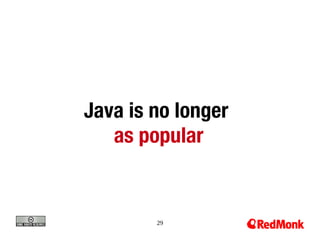 Java is no longer
   as popular


        29
 