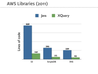 AWS Libraries (2011)

                                       Java               XQuery

                    8589
    Lines of code




                                          2905
                                                              2309
                                1469

                                                    572                    455


                           S3                 SimpleDB               SNS
 
