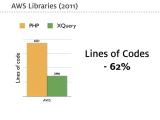 AWS Libraries (2011)

                PHP             XQuery

                 6531




                                         Lines of Codes
Lines of code




                              2496
                                             - 62%

                        AWS
 