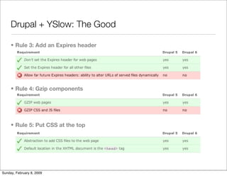 Improving Drupal's Page Loading Performance