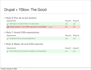 Improving Drupal's Page Loading Performance