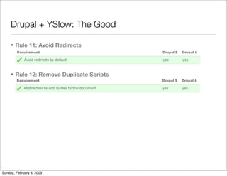 Improving Drupal's Page Loading Performance