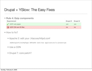 Improving Drupal's Page Loading Performance