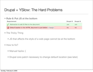 Improving Drupal's Page Loading Performance
