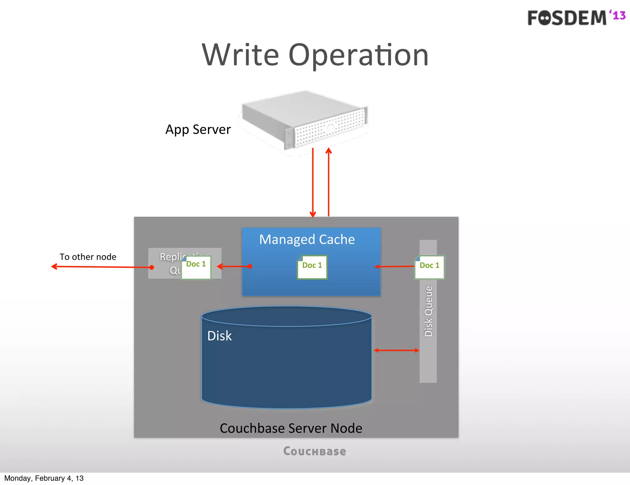 Write	
  OperaJon
                                      App	
  Server




                                                               3                    3
                                                             Managed	
  Cache 2
               To	
  other	
  node   Replica7on	
  
                                           Doc	
  1                  Doc	
  1           Doc	
  1
                                       Queue




                                                                                        Disk	
  Queue
                                                 Disk




                                                      Couchbase	
  Server	
  Node


Monday, February 4, 13
 