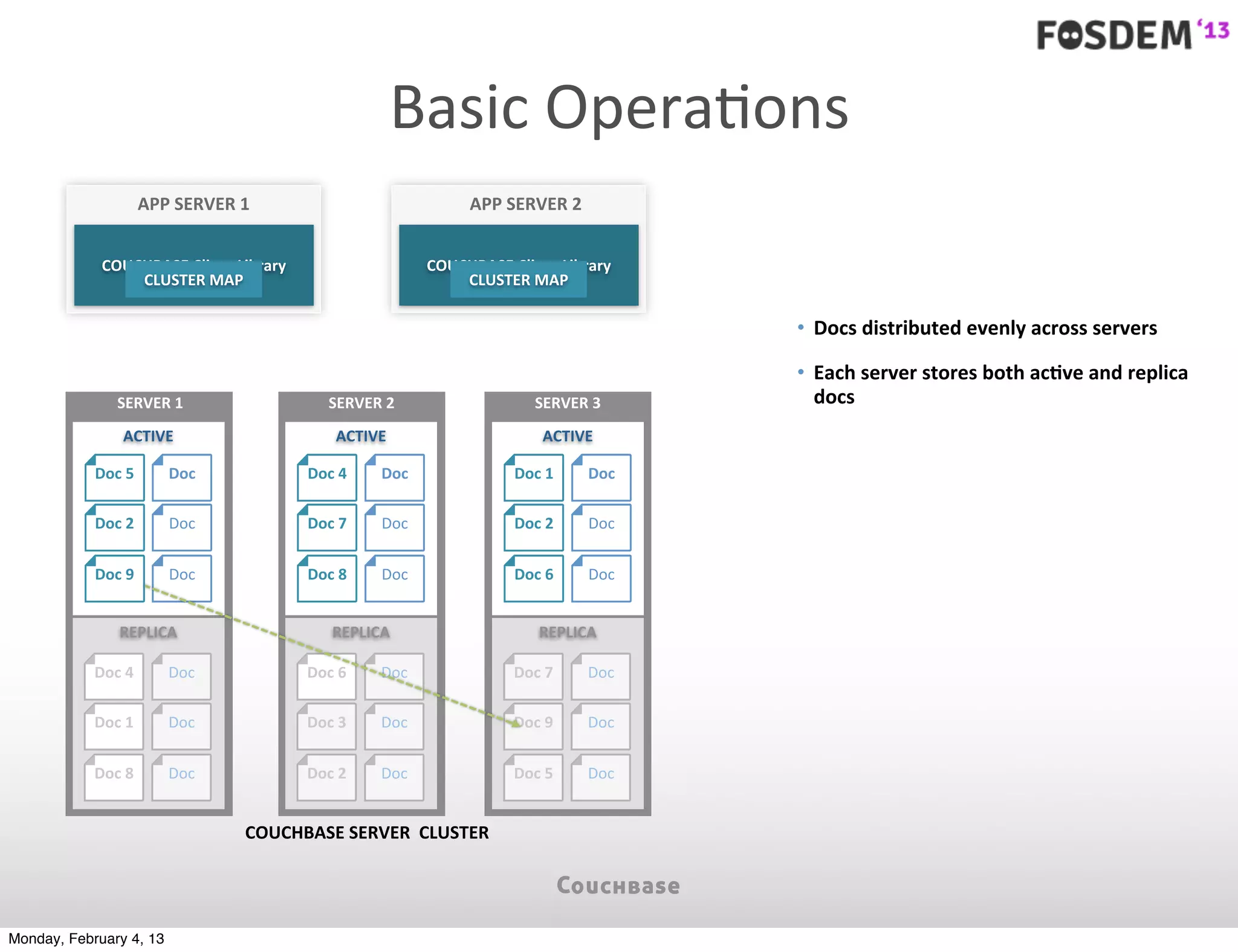 Basic	
  OperaJons
                       APP	
  SERVER	
  1                                APP	
  SERVER	
  2


             COUCHBASE	
  Client	
  Library                       COUCHBASE	
  Client	
  Library
                 CLUSTER	
  MAP                                       CLUSTER	
  MAP

                                                                                                    • Docs	
  distributed	
  evenly	
  across	
  servers	
  

                                                                                                    • Each	
  server	
  stores	
  both	
  acYve	
  and	
  replica	
  
                SERVER	
  1                         SERVER	
  2                     SERVER	
  3       docs
                 ACTIVE                              ACTIVE                          ACTIVE

            Doc	
  5       Doc                  Doc	
  4    Doc                 Doc	
  1      Doc

            Doc	
  2        Doc                 Doc	
  7    Doc                 Doc	
  2      Doc


            Doc	
  9        Doc                 Doc	
  8    Doc                 Doc	
  6      Doc


                 REPLICA                             REPLICA                         REPLICA

            Doc	
  4       Doc                  Doc	
  6    Doc                 Doc	
  7      Doc

            Doc	
  1       Doc                  Doc	
  3    Doc                 Doc	
  9      Doc


            Doc	
  8       Doc                  Doc	
  2    Doc                 Doc	
  5      Doc


                                        COUCHBASE	
  SERVER	
  	
  CLUSTER




Monday, February 4, 13
 
