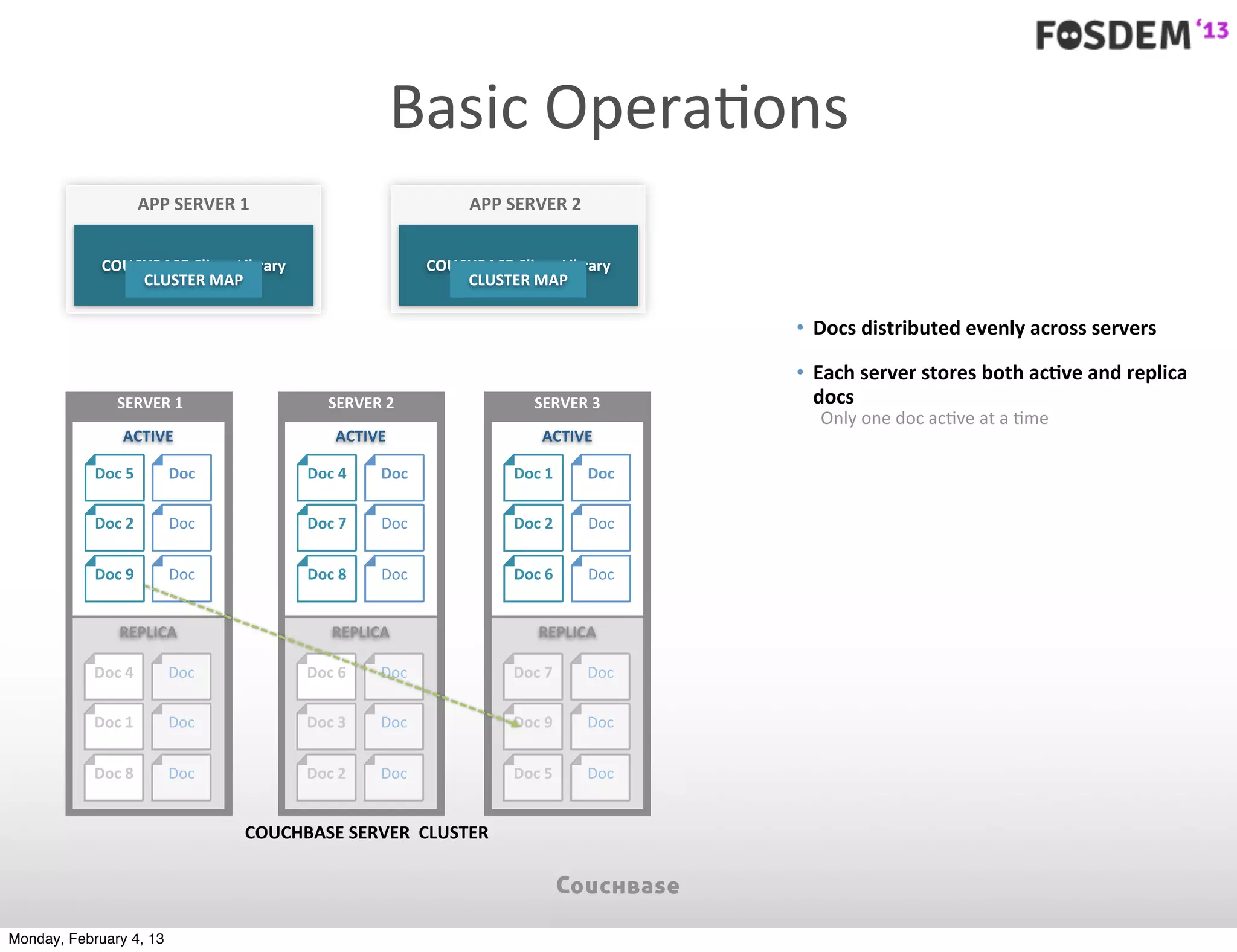 Basic	
  OperaJons
                       APP	
  SERVER	
  1                                APP	
  SERVER	
  2


             COUCHBASE	
  Client	
  Library                       COUCHBASE	
  Client	
  Library
                 CLUSTER	
  MAP                                       CLUSTER	
  MAP

                                                                                                    • Docs	
  distributed	
  evenly	
  across	
  servers	
  

                                                                                                    • Each	
  server	
  stores	
  both	
  acYve	
  and	
  replica	
  
                SERVER	
  1                         SERVER	
  2                     SERVER	
  3       docs
                                                                                                       Only	
  one	
  doc	
  ac7ve	
  at	
  a	
  7me
                 ACTIVE                              ACTIVE                          ACTIVE

            Doc	
  5       Doc                  Doc	
  4    Doc                 Doc	
  1      Doc

            Doc	
  2        Doc                 Doc	
  7    Doc                 Doc	
  2      Doc


            Doc	
  9        Doc                 Doc	
  8    Doc                 Doc	
  6      Doc


                 REPLICA                             REPLICA                         REPLICA

            Doc	
  4       Doc                  Doc	
  6    Doc                 Doc	
  7      Doc

            Doc	
  1       Doc                  Doc	
  3    Doc                 Doc	
  9      Doc


            Doc	
  8       Doc                  Doc	
  2    Doc                 Doc	
  5      Doc


                                        COUCHBASE	
  SERVER	
  	
  CLUSTER




Monday, February 4, 13
 