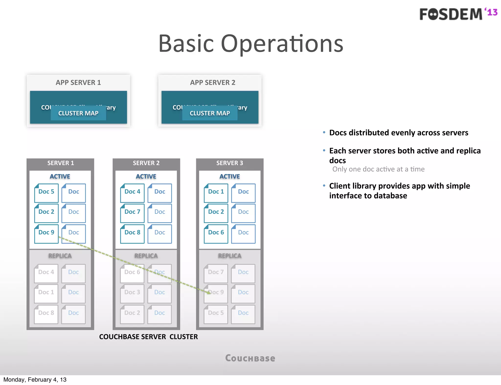 Basic	
  OperaJons
                       APP	
  SERVER	
  1                                APP	
  SERVER	
  2


             COUCHBASE	
  Client	
  Library                       COUCHBASE	
  Client	
  Library
                 CLUSTER	
  MAP                                       CLUSTER	
  MAP

                                                                                                    • Docs	
  distributed	
  evenly	
  across	
  servers	
  

                                                                                                    • Each	
  server	
  stores	
  both	
  acYve	
  and	
  replica	
  
                SERVER	
  1                         SERVER	
  2                     SERVER	
  3       docs
                                                                                                       Only	
  one	
  doc	
  ac7ve	
  at	
  a	
  7me
                 ACTIVE                              ACTIVE                          ACTIVE
                                                                                                    • Client	
  library	
  provides	
  app	
  with	
  simple	
  
            Doc	
  5       Doc                  Doc	
  4    Doc                 Doc	
  1      Doc
                                                                                                      interface	
  to	
  database
            Doc	
  2        Doc                 Doc	
  7    Doc                 Doc	
  2      Doc


            Doc	
  9        Doc                 Doc	
  8    Doc                 Doc	
  6      Doc


                 REPLICA                             REPLICA                         REPLICA

            Doc	
  4       Doc                  Doc	
  6    Doc                 Doc	
  7      Doc

            Doc	
  1       Doc                  Doc	
  3    Doc                 Doc	
  9      Doc


            Doc	
  8       Doc                  Doc	
  2    Doc                 Doc	
  5      Doc


                                        COUCHBASE	
  SERVER	
  	
  CLUSTER




Monday, February 4, 13
 