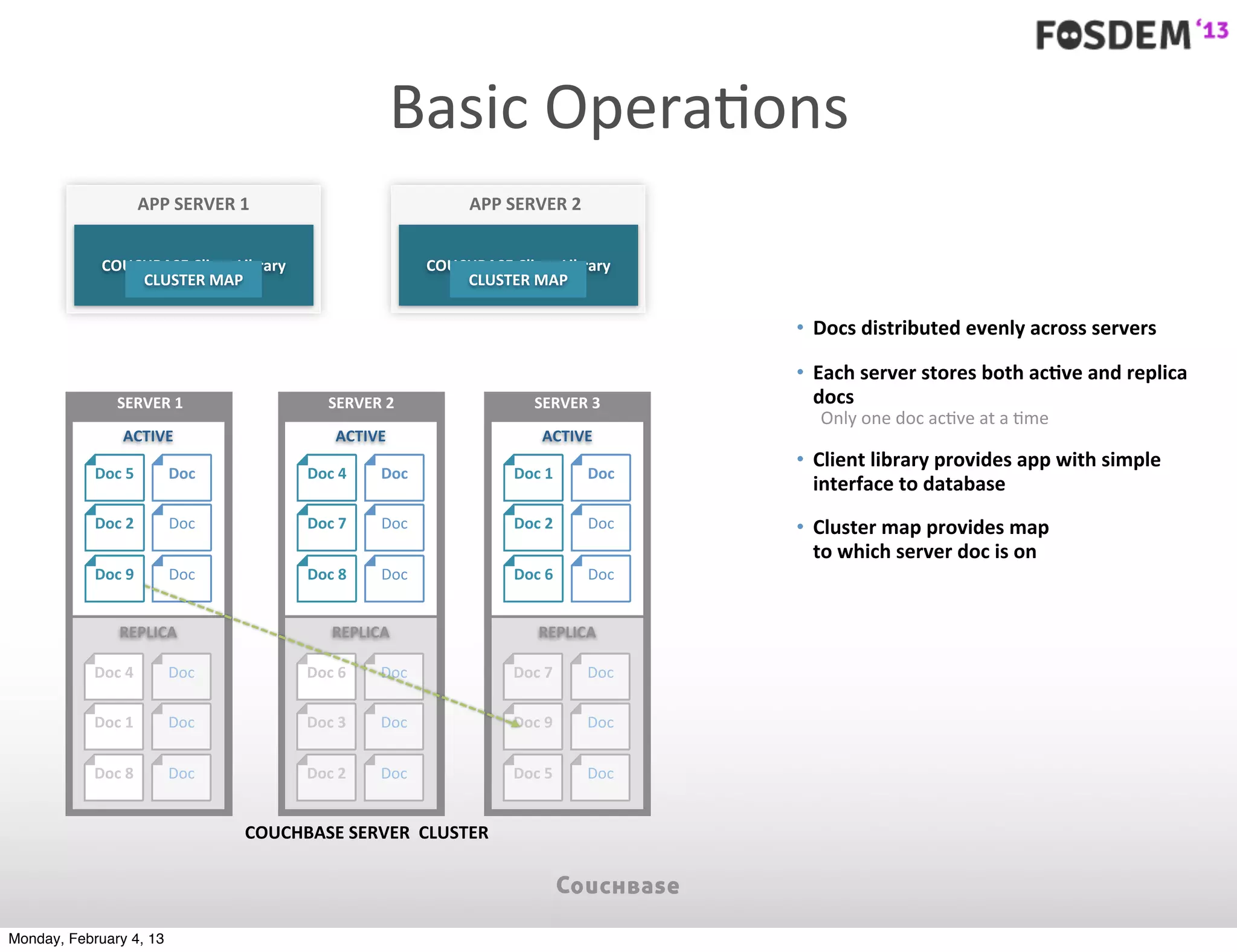 Basic	
  OperaJons
                       APP	
  SERVER	
  1                                APP	
  SERVER	
  2


             COUCHBASE	
  Client	
  Library                       COUCHBASE	
  Client	
  Library
                 CLUSTER	
  MAP                                       CLUSTER	
  MAP

                                                                                                    • Docs	
  distributed	
  evenly	
  across	
  servers	
  

                                                                                                    • Each	
  server	
  stores	
  both	
  acYve	
  and	
  replica	
  
                SERVER	
  1                         SERVER	
  2                     SERVER	
  3       docs
                                                                                                       Only	
  one	
  doc	
  ac7ve	
  at	
  a	
  7me
                 ACTIVE                              ACTIVE                          ACTIVE
                                                                                                    • Client	
  library	
  provides	
  app	
  with	
  simple	
  
            Doc	
  5       Doc                  Doc	
  4    Doc                 Doc	
  1      Doc
                                                                                                      interface	
  to	
  database
            Doc	
  2        Doc                 Doc	
  7    Doc                 Doc	
  2      Doc   • Cluster	
  map	
  provides	
  map	
  
                                                                                                      to	
  which	
  server	
  doc	
  is	
  on
            Doc	
  9        Doc                 Doc	
  8    Doc                 Doc	
  6      Doc


                 REPLICA                             REPLICA                         REPLICA

            Doc	
  4       Doc                  Doc	
  6    Doc                 Doc	
  7      Doc

            Doc	
  1       Doc                  Doc	
  3    Doc                 Doc	
  9      Doc


            Doc	
  8       Doc                  Doc	
  2    Doc                 Doc	
  5      Doc


                                        COUCHBASE	
  SERVER	
  	
  CLUSTER




Monday, February 4, 13
 