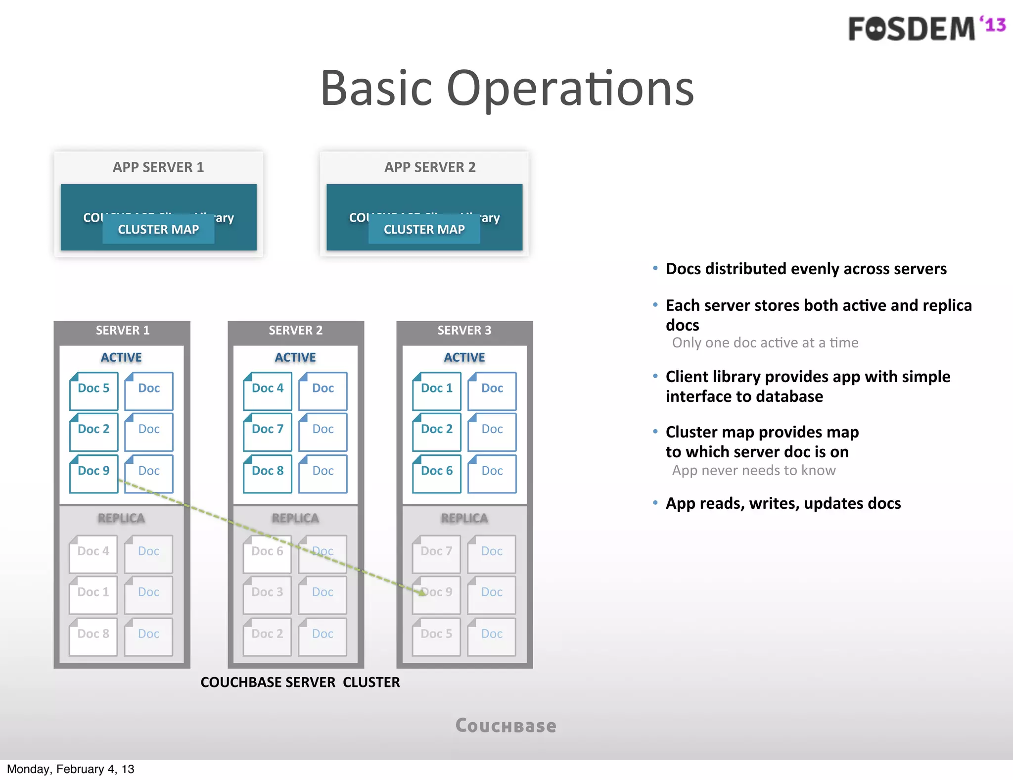 Basic	
  OperaJons
                       APP	
  SERVER	
  1                                APP	
  SERVER	
  2


             COUCHBASE	
  Client	
  Library                       COUCHBASE	
  Client	
  Library
                 CLUSTER	
  MAP                                       CLUSTER	
  MAP

                                                                                                    • Docs	
  distributed	
  evenly	
  across	
  servers	
  

                                                                                                    • Each	
  server	
  stores	
  both	
  acYve	
  and	
  replica	
  
                SERVER	
  1                         SERVER	
  2                     SERVER	
  3       docs
                                                                                                       Only	
  one	
  doc	
  ac7ve	
  at	
  a	
  7me
                 ACTIVE                              ACTIVE                          ACTIVE
                                                                                                    • Client	
  library	
  provides	
  app	
  with	
  simple	
  
            Doc	
  5       Doc                  Doc	
  4    Doc                 Doc	
  1      Doc
                                                                                                      interface	
  to	
  database
            Doc	
  2        Doc                 Doc	
  7    Doc                 Doc	
  2      Doc   • Cluster	
  map	
  provides	
  map	
  
                                                                                                      to	
  which	
  server	
  doc	
  is	
  on
            Doc	
  9        Doc                 Doc	
  8    Doc                 Doc	
  6      Doc      App	
  never	
  needs	
  to	
  know

                                                                                                    • App	
  reads,	
  writes,	
  updates	
  docs
                 REPLICA                             REPLICA                         REPLICA

            Doc	
  4       Doc                  Doc	
  6    Doc                 Doc	
  7      Doc

            Doc	
  1       Doc                  Doc	
  3    Doc                 Doc	
  9      Doc


            Doc	
  8       Doc                  Doc	
  2    Doc                 Doc	
  5      Doc


                                        COUCHBASE	
  SERVER	
  	
  CLUSTER




Monday, February 4, 13
 