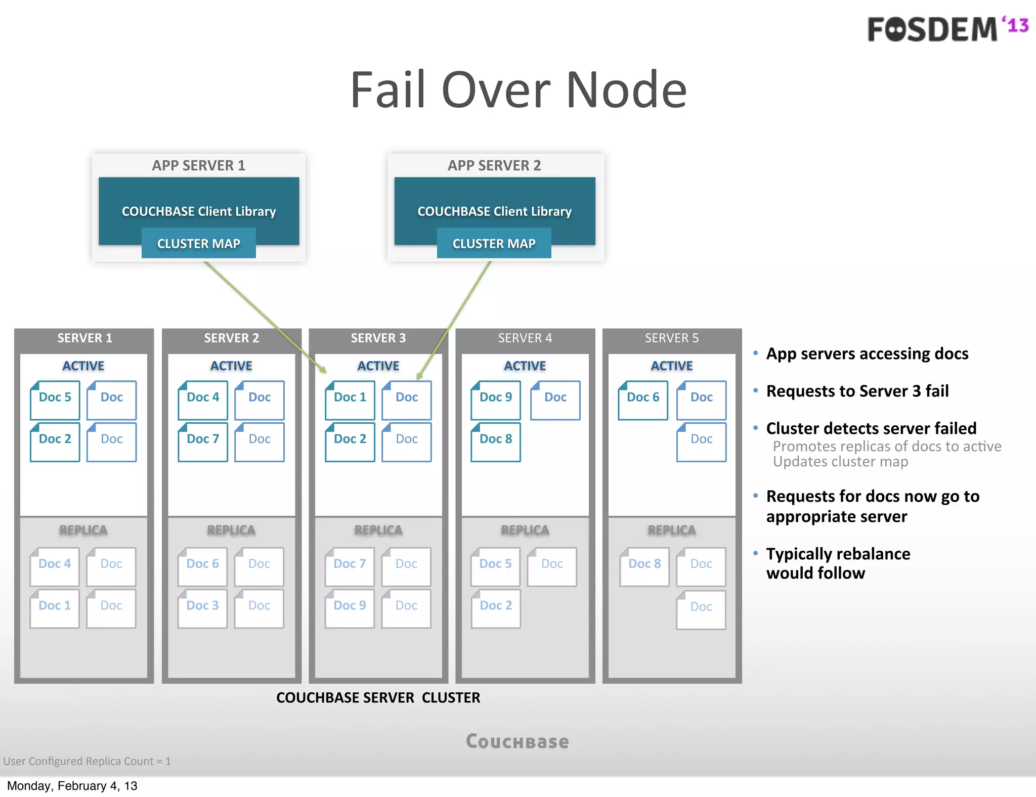 Fail	
  Over	
  Node
                                         APP	
  SERVER	
  1                                         APP	
  SERVER	
  2

                                 COUCHBASE	
  Client	
  Library                                COUCHBASE	
  Client	
  Library

                                           CLUSTER	
  MAP                                            CLUSTER	
  MAP




               SERVER	
  1                            SERVER	
  2                SERVER	
  3                   SERVER	
  4          SERVER	
  5
                                                                                                                                                   • App	
  servers	
  accessing	
  docs
                ACTIVE                                 ACTIVE                     ACTIVE                        ACTIVE               ACTIVE

         Doc	
  5          Doc                    Doc	
  4    Doc            Doc	
  1    Doc               Doc	
  9      Doc    Doc	
  6     Doc   • Requests	
  to	
  Server	
  3	
  fail

         Doc	
  2          Doc                    Doc	
  7    Doc            Doc	
  2    Doc               Doc	
  8                          Doc
                                                                                                                                                   • Cluster	
  detects	
  server	
  failed
                                                                                                                                                       Promotes	
  replicas	
  of	
  docs	
  to	
  ac7ve
                                                                                                                                                       Updates	
  cluster	
  map

                                                                                                                                                   • Requests	
  for	
  docs	
  now	
  go	
  to	
  
                                                                                                                                                     appropriate	
  server
               REPLICA                                 REPLICA                    REPLICA                       REPLICA              REPLICA

         Doc	
  4          Doc                    Doc	
  6    Doc            Doc	
  7    Doc              Doc	
  5     Doc      Doc	
  8     Doc
                                                                                                                                                   • Typically	
  rebalance	
  
                                                                                                                                                     would	
  follow
         Doc	
  1          Doc                    Doc	
  3    Doc            Doc	
  9    Doc               Doc	
  2                          Doc




                                                                    COUCHBASE	
  SERVER	
  	
  CLUSTER


User	
  Conﬁgured	
  Replica	
  Count	
  =	
  1

 Monday, February 4, 13
 