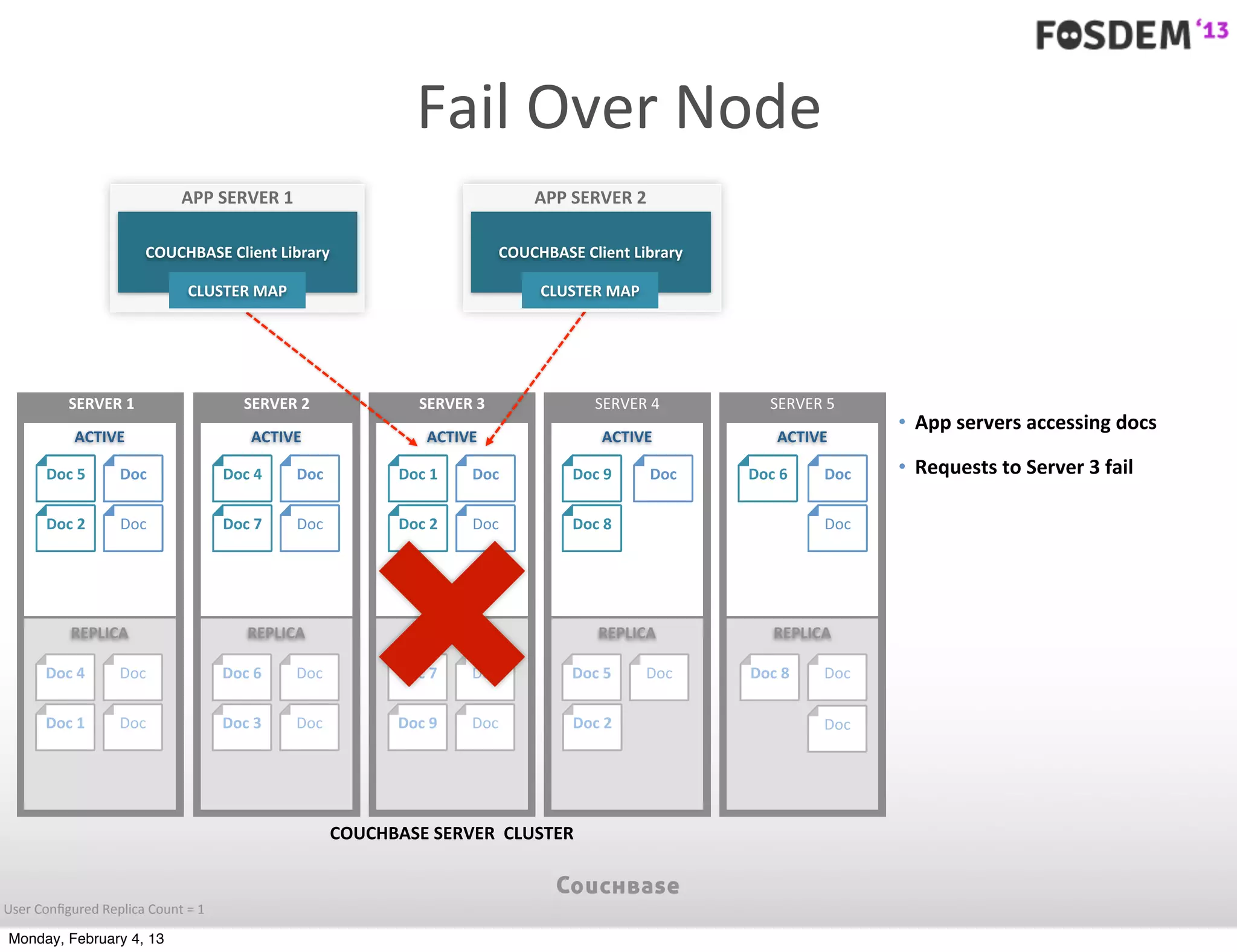 Fail	
  Over	
  Node
                                         APP	
  SERVER	
  1                                         APP	
  SERVER	
  2

                                 COUCHBASE	
  Client	
  Library                                COUCHBASE	
  Client	
  Library

                                           CLUSTER	
  MAP                                            CLUSTER	
  MAP




               SERVER	
  1                            SERVER	
  2                SERVER	
  3                   SERVER	
  4          SERVER	
  5
                                                                                                                                                   • App	
  servers	
  accessing	
  docs
                ACTIVE                                 ACTIVE                     ACTIVE                        ACTIVE               ACTIVE

         Doc	
  5          Doc                    Doc	
  4    Doc            Doc	
  1    Doc               Doc	
  9      Doc    Doc	
  6     Doc   • Requests	
  to	
  Server	
  3	
  fail

         Doc	
  2          Doc                    Doc	
  7    Doc            Doc	
  2    Doc               Doc	
  8                          Doc




               REPLICA                                 REPLICA                    REPLICA                       REPLICA              REPLICA

         Doc	
  4          Doc                    Doc	
  6    Doc            Doc	
  7    Doc              Doc	
  5     Doc      Doc	
  8     Doc

         Doc	
  1          Doc                    Doc	
  3    Doc            Doc	
  9    Doc               Doc	
  2                          Doc




                                                                    COUCHBASE	
  SERVER	
  	
  CLUSTER


User	
  Conﬁgured	
  Replica	
  Count	
  =	
  1

 Monday, February 4, 13
 