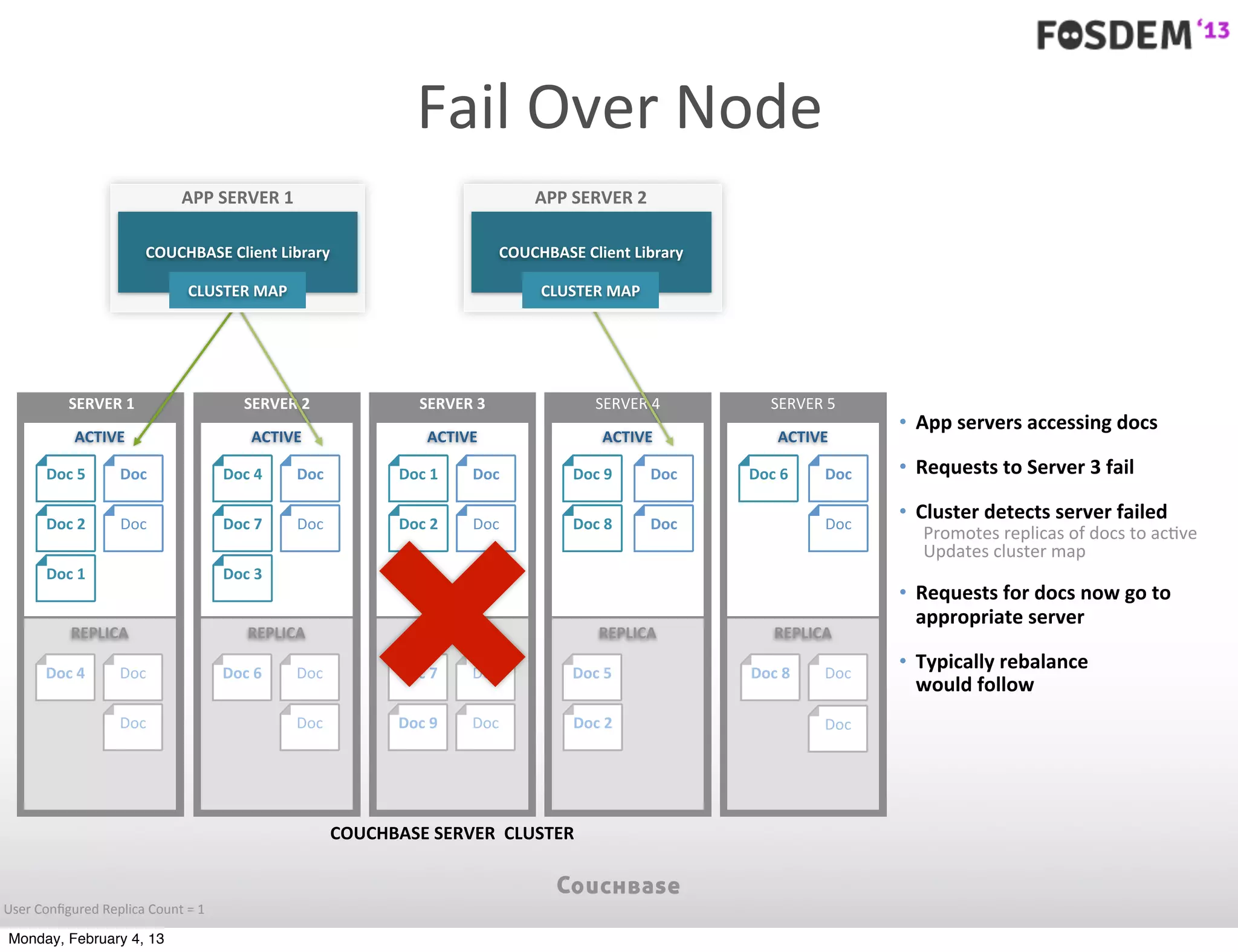Fail	
  Over	
  Node
                                         APP	
  SERVER	
  1                                         APP	
  SERVER	
  2

                                 COUCHBASE	
  Client	
  Library                                COUCHBASE	
  Client	
  Library

                                           CLUSTER	
  MAP                                            CLUSTER	
  MAP




               SERVER	
  1                            SERVER	
  2                SERVER	
  3                   SERVER	
  4          SERVER	
  5
                                                                                                                                                   • App	
  servers	
  accessing	
  docs
                ACTIVE                                 ACTIVE                     ACTIVE                        ACTIVE               ACTIVE

         Doc	
  5          Doc                    Doc	
  4    Doc            Doc	
  1    Doc               Doc	
  9      Doc    Doc	
  6     Doc   • Requests	
  to	
  Server	
  3	
  fail

         Doc	
  2          Doc                    Doc	
  7    Doc            Doc	
  2    Doc               Doc	
  8      Doc                 Doc
                                                                                                                                                   • Cluster	
  detects	
  server	
  failed
                                                                                                                                                       Promotes	
  replicas	
  of	
  docs	
  to	
  ac7ve
                                                                                                                                                       Updates	
  cluster	
  map
         Doc	
  1                                 Doc	
  3
                                                                                                                                                   • Requests	
  for	
  docs	
  now	
  go	
  to	
  
                                                                                                                                                     appropriate	
  server
               REPLICA                                 REPLICA                    REPLICA                       REPLICA              REPLICA

         Doc	
  4          Doc                    Doc	
  6    Doc            Doc	
  7    Doc              Doc	
  5              Doc	
  8     Doc
                                                                                                                                                   • Typically	
  rebalance	
  
                                                                                                                                                     would	
  follow
                           Doc                                Doc            Doc	
  9    Doc               Doc	
  2                          Doc




                                                                    COUCHBASE	
  SERVER	
  	
  CLUSTER


User	
  Conﬁgured	
  Replica	
  Count	
  =	
  1

 Monday, February 4, 13
 
