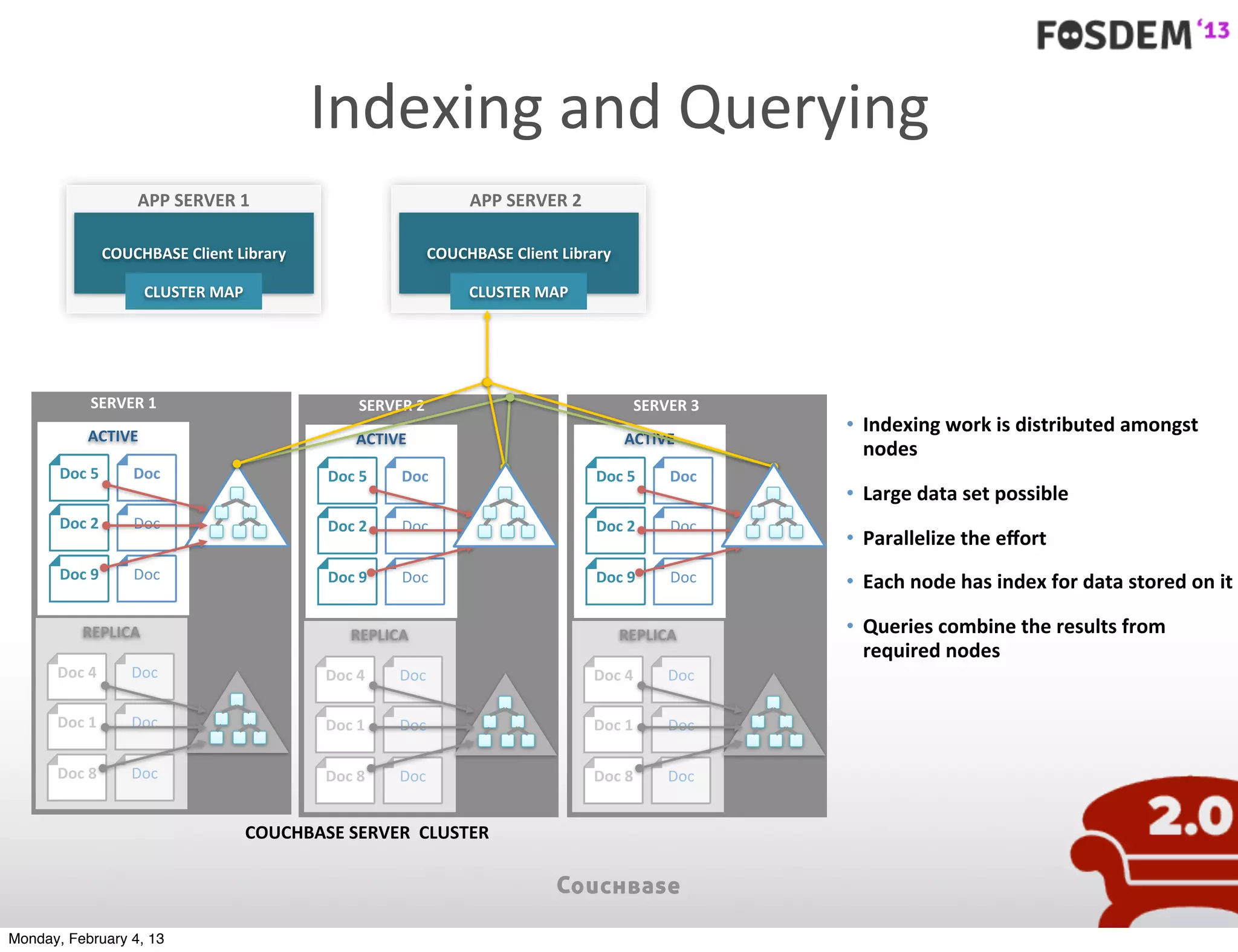 Indexing	
  and	
  Querying
                       APP	
  SERVER	
  1                                      APP	
  SERVER	
  2

                  COUCHBASE	
  Client	
  Library                        COUCHBASE	
  Client	
  Library

                        CLUSTER	
  MAP                                        CLUSTER	
  MAP




             SERVER	
  1                                  SERVER	
  2                                          SERVER	
  3
            ACTIVE
                                                                                                                             • Indexing	
  work	
  is	
  distributed	
  amongst	
  
                                                          ACTIVE                                          ACTIVE
                                                                                                                               nodes
       Doc	
  5        Doc                          Doc	
  5     Doc                                Doc	
  5         Doc
                                                                                                                             • Large	
  data	
  set	
  possible
       Doc	
  2        Doc                          Doc	
  2     Doc                                Doc	
  2         Doc
                                                                                                                             • Parallelize	
  the	
  eﬀort
       Doc	
  9        Doc                          Doc	
  9     Doc                                Doc	
  9         Doc     • Each	
  node	
  has	
  index	
  for	
  data	
  stored	
  on	
  it

           REPLICA                                       REPLICA                                         REPLICA             • Queries	
  combine	
  the	
  results	
  from	
  
                                                                                                                               required	
  nodes
      Doc	
  4        Doc                           Doc	
  4    Doc                                 Doc	
  4        Doc

      Doc	
  1        Doc                           Doc	
  1    Doc                                 Doc	
  1        Doc

      Doc	
  8        Doc                           Doc	
  8    Doc                                 Doc	
  8        Doc


                                         COUCHBASE	
  SERVER	
  	
  CLUSTER




Monday, February 4, 13
 
