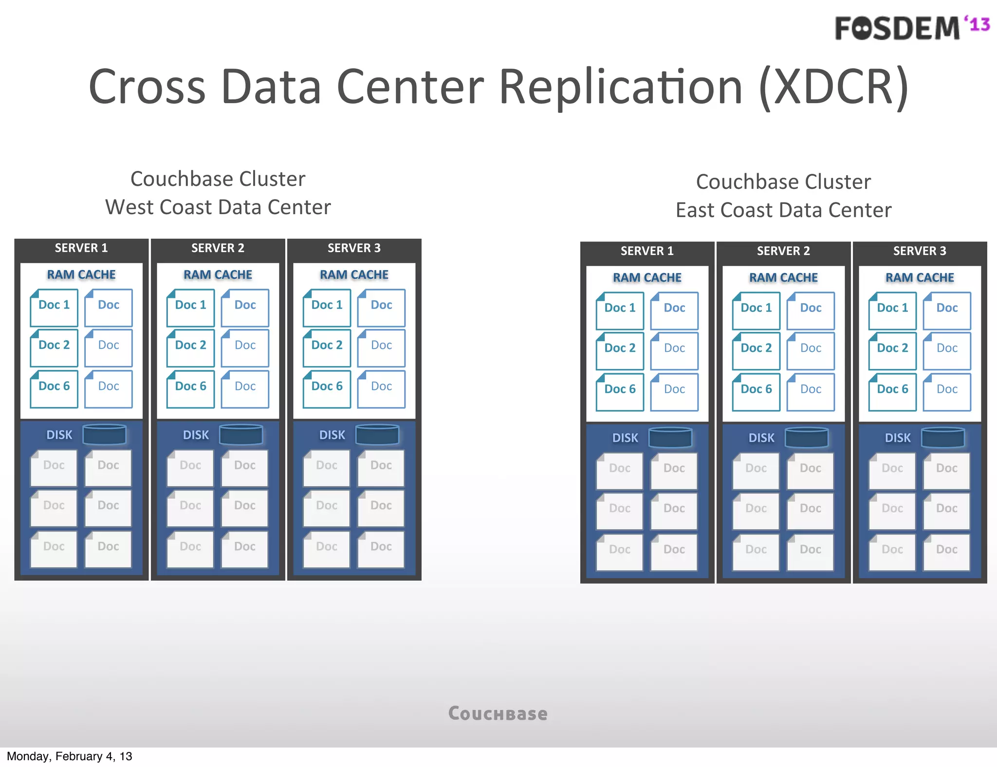 Cross	
  Data	
  Center	
  ReplicaJon	
  (XDCR)
                    Couchbase	
  Cluster                                             Couchbase	
  Cluster
                   West	
  Coast	
  Data	
  Center                                 East	
  Coast	
  Data	
  Center
         SERVER	
  1            SERVER	
  2        SERVER	
  3       SERVER	
  1                SERVER	
  2          SERVER	
  3
       RAM	
  CACHE           RAM	
  CACHE       RAM	
  CACHE      RAM	
  CACHE               RAM	
  CACHE       RAM	
  CACHE
     Doc	
  1    Doc        Doc	
  1    Doc    Doc	
  1    Doc   Doc	
  1    Doc            Doc	
  1    Doc    Doc	
  1      Doc

     Doc	
  2    Doc        Doc	
  2    Doc    Doc	
  2    Doc   Doc	
  2    Doc            Doc	
  2    Doc    Doc	
  2      Doc

     Doc	
  6    Doc        Doc	
  6    Doc    Doc	
  6    Doc   Doc	
  6    Doc            Doc	
  6    Doc    Doc	
  6      Doc


       DISK                   DISK               DISK              DISK                       DISK               DISK
      Doc        Doc         Doc        Doc     Doc        Doc    Doc        Doc             Doc        Doc     Doc          Doc

      Doc        Doc         Doc        Doc     Doc        Doc    Doc        Doc             Doc        Doc     Doc          Doc

      Doc        Doc         Doc        Doc     Doc        Doc    Doc        Doc             Doc        Doc     Doc          Doc




Monday, February 4, 13
 