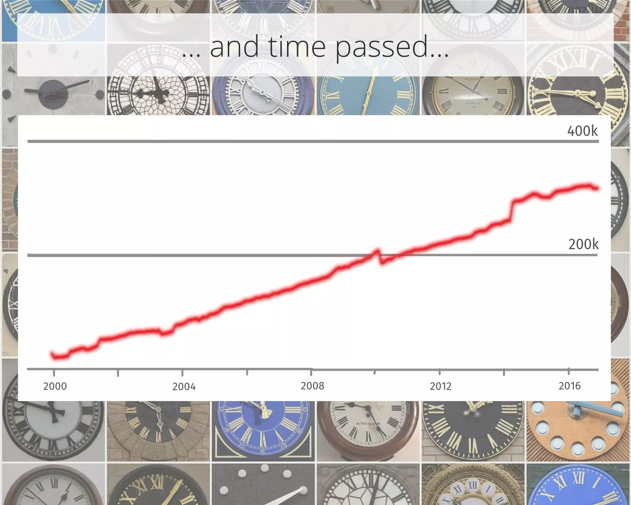 … and time passed...
 