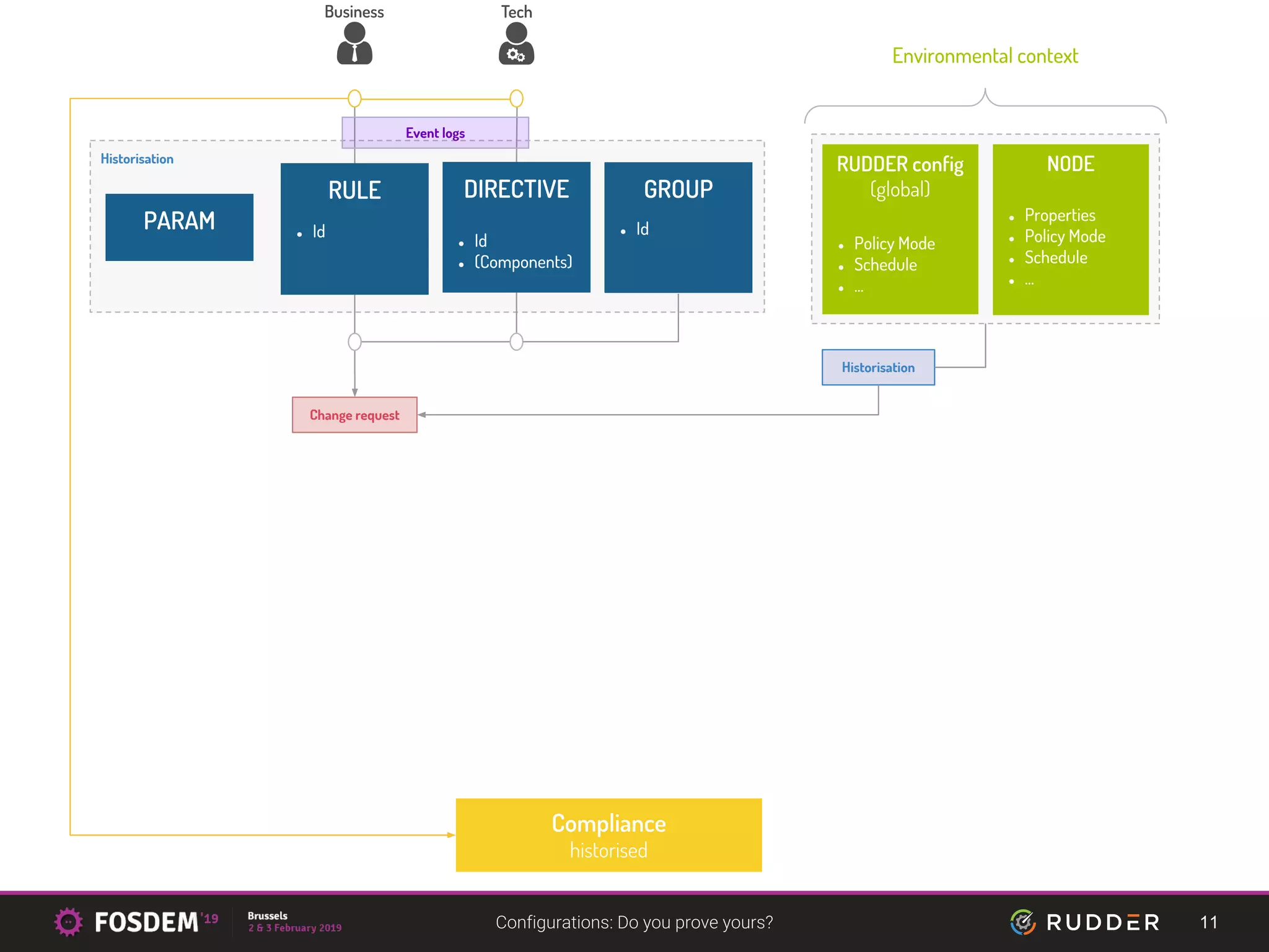 11
PARAM
RULE
● Id
DIRECTIVE
● Id
● (Components)
GROUP
● Id
RUDDER config
(global)
● Policy Mode
● Schedule
● ...
NODE
● Properties
● Policy Mode
● Schedule
● ...
Environmental context
Historisation
Historisation
Compliance
historised
Event logs
Change request
 