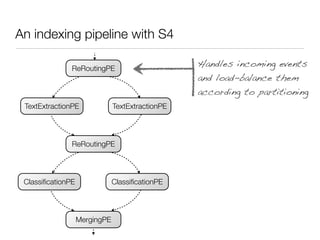 An indexing pipeline with S4

               ReRoutingPE
                                                  Handles incomin...