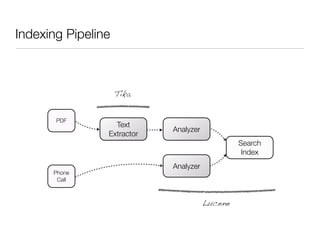 Indexing Pipeline



                    Tika


       PDF
                  Text
                            Analyzer
   ...