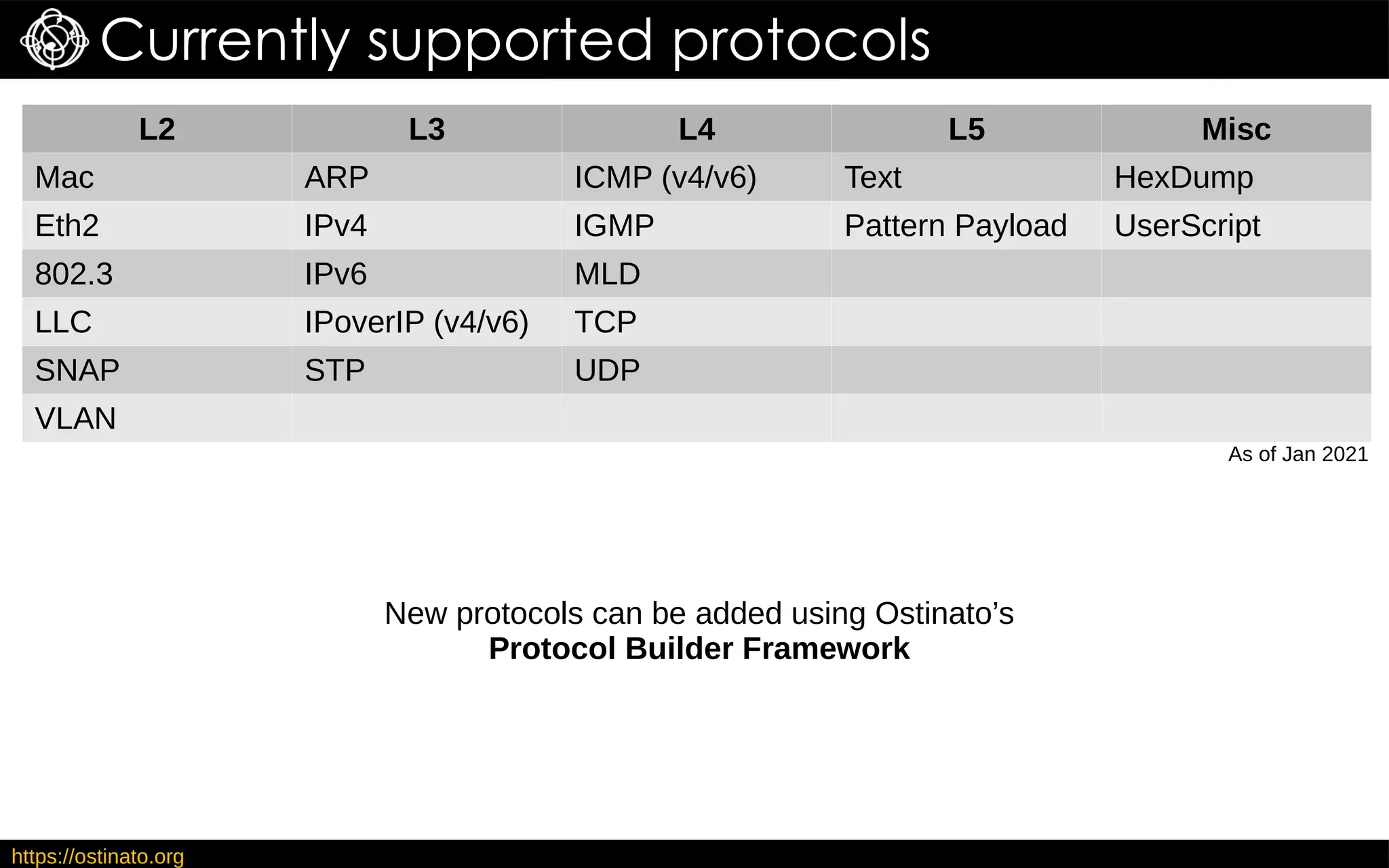 https://ostinato.org
Currently supported protocols
L2 L3 L4 L5 Misc
Mac ARP ICMP (v4/v6) Text HexDump
Eth2 IPv4 IGMP Pattern Payload UserScript
802.3 IPv6 MLD
LLC IPoverIP (v4/v6) TCP
SNAP STP UDP
VLAN
As of Jan 2021
New protocols can be added using Ostinato’s
Protocol Builder Framework
 