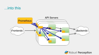 Prometheus: A Next Generation Monitoring System (FOSDEM 2016) | PDF